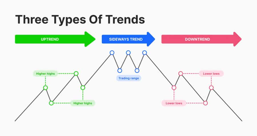 Types of trading trends