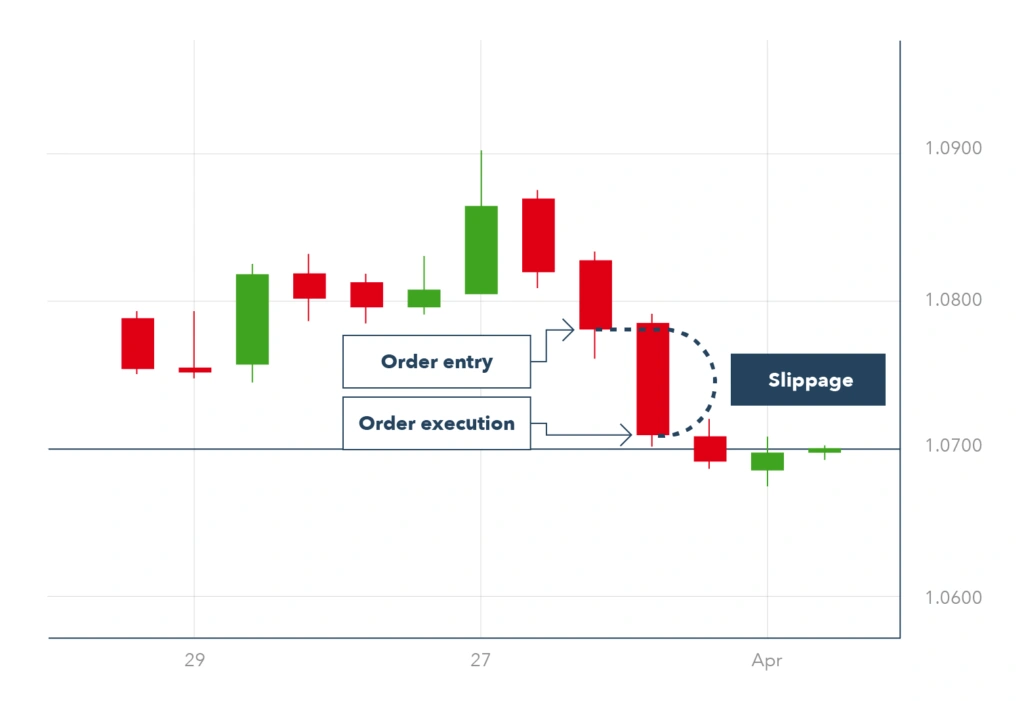 Slippage on a graph